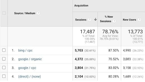 google analytics source/medium